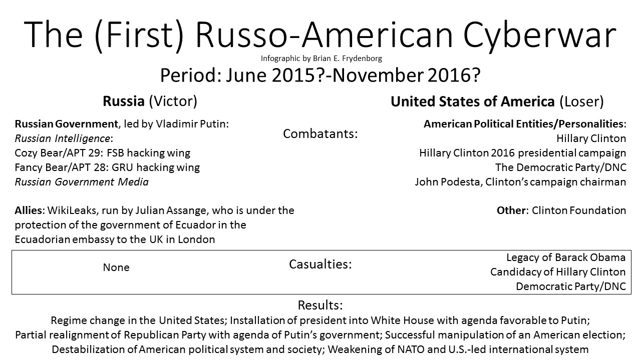 Russo-American Cyberwar diagram