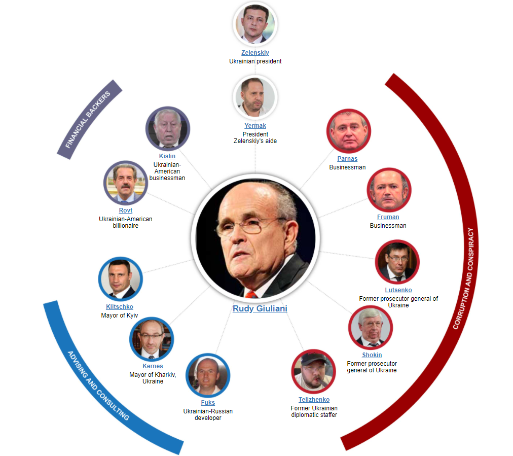 VOA-Giuliani Ukraine gang