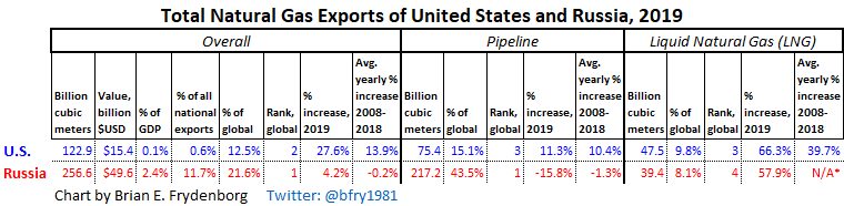 Total Natural Gas Exports of United States and Russia, 2019