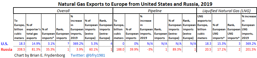Natural Gas Exports to Europe from United States and Russia, 2019