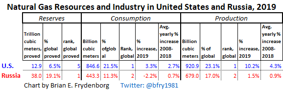 Natural Gas Resources and Industry in United States and Russia, 2019
