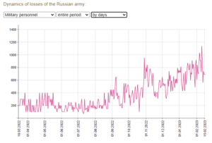 Russian KIA casualties chart